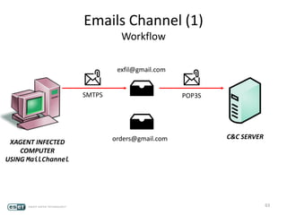 Emails Channel (1)
Workflow
63
exfil@gmail.com
orders@gmail.comXAGENT INFECTED
COMPUTER
USING MailChannel
SMTPS POP3S
C&C SERVER
 