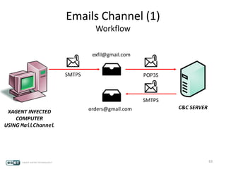 Emails Channel (1)
Workflow
63
exfil@gmail.com
orders@gmail.comXAGENT INFECTED
COMPUTER
USING MailChannel
SMTPS POP3S
SMTPS
C&C SERVER
 