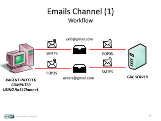 Emails Channel (1)
Workflow
63
exfil@gmail.com
orders@gmail.comXAGENT INFECTED
COMPUTER
USING MailChannel
SMTPS
POP3S
POP3S
SMTPS
C&C SERVER
 