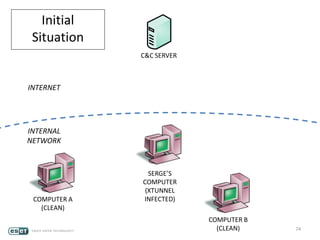 74
SERGE’S
COMPUTER
(XTUNNEL
INFECTED)COMPUTER A
(CLEAN)
COMPUTER B
(CLEAN)
INTERNET
INTERNAL
NETWORK
C&C SERVER
Initial
Situation
 