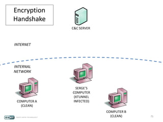 75
SERGE’S
COMPUTER
(XTUNNEL
INFECTED)
INTERNET
INTERNAL
NETWORK
Encryption
Handshake
C&C SERVER
COMPUTER A
(CLEAN)
COMPUTER B
(CLEAN)
 