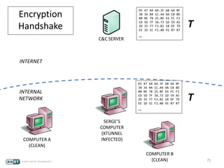 75
SERGE’S
COMPUTER
(XTUNNEL
INFECTED)
INTERNET
INTERNAL
NETWORK
D5 47 A4 A4.3F 60 6A 0F
3B 36 04 1C.44 4A C8 BD
80 BE 7B 25.8E E6 FC F2
CD 5D 7F 3A.73 1D 59 A5
2D 35 77 F3.B2 1B DF 7D
EE 1D 1C F1.AB 91 87 87
…
Encryption
Handshake
D5 47 A4 A4.3F 60 6A 0F
3B 36 04 1C.44 4A C8 BD
80 BE 7B 25.8E E6 FC F2
CD 5D 7F 3A.73 1D 59 A5
2D 35 77 F3.B2 1B DF 7D
EE 1D 1C F1.AB 91 87 87
…
T
T
C&C SERVER
COMPUTER A
(CLEAN)
COMPUTER B
(CLEAN)
 