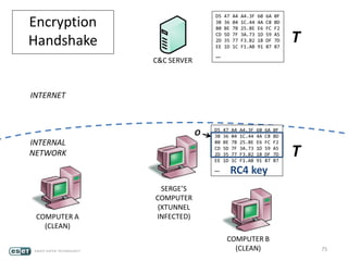 75
SERGE’S
COMPUTER
(XTUNNEL
INFECTED)
INTERNET
INTERNAL
NETWORK
D5 47 A4 A4.3F 60 6A 0F
3B 36 04 1C.44 4A C8 BD
80 BE 7B 25.8E E6 FC F2
CD 5D 7F 3A.73 1D 59 A5
2D 35 77 F3.B2 1B DF 7D
EE 1D 1C F1.AB 91 87 87
…
Encryption
Handshake
D5 47 A4 A4.3F 60 6A 0F
3B 36 04 1C.44 4A C8 BD
80 BE 7B 25.8E E6 FC F2
CD 5D 7F 3A.73 1D 59 A5
2D 35 77 F3.B2 1B DF 7D
EE 1D 1C F1.AB 91 87 87
…
T
T
RC4 key
O
C&C SERVER
COMPUTER A
(CLEAN)
COMPUTER B
(CLEAN)
 