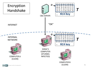 76
SERGE’S
COMPUTER
(XTUNNEL
INFECTED)
INTERNET
INTERNAL
NETWORK
D5 47 A4 A4.3F 60 6A 0F
3B 36 04 1C.44 4A C8 BD
80 BE 7B 25.8E E6 FC F2
CD 5D 7F 3A.73 1D 59 A5
2D 35 77 F3.B2 1B DF 7D
EE 1D 1C F1.AB 91 87 87
…
Encryption
Handshake
D5 47 A4 A4.3F 60 6A 0F
3B 36 04 1C.44 4A C8 BD
80 BE 7B 25.8E E6 FC F2
CD 5D 7F 3A.73 1D 59 A5
2D 35 77 F3.B2 1B DF 7D
EE 1D 1C F1.AB 91 87 87
…
T
T
“OK”
RC4 key
RC4 Key
O
O
C&C SERVER
COMPUTER A
(CLEAN)
COMPUTER B
(CLEAN)
 