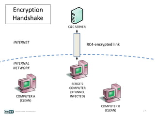 77
C&C SERVER
SERGE’S
COMPUTER
(XTUNNEL
INFECTED)
INTERNET
INTERNAL
NETWORK
Encryption
Handshake
RC4-encrypted link
COMPUTER A
(CLEAN)
COMPUTER B
(CLEAN)
 
