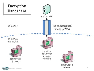 78
C&C SERVER
SERGE’S
COMPUTER
(XTUNNEL
INFECTED)
INTERNET
INTERNAL
NETWORK
Encryption
Handshake
TLS encapsulation
(added in 2014)
COMPUTER A
(CLEAN)
COMPUTER B
(CLEAN)
 