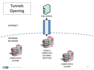 79
C&C SERVER
SERGE’S
COMPUTER
(XTUNNEL
INFECTED)
INTERNET
INTERNAL
NETWORK
Tunnels
Opening
COMPUTER A
(CLEAN)
COMPUTER B
(CLEAN)
 