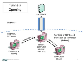 79
C&C SERVER
SERGE’S
COMPUTER
(XTUNNEL
INFECTED)
INTERNET
INTERNAL
NETWORK
Tunnels
Opening
COMPUTER A
(CLEAN)
COMPUTER B
(CLEAN)
Any kind of TCP-based
traffic can be tunneled!
(PsExec)
 