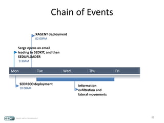 82
Serge opens an email
leading to SEDKIT, and then
SEDUPLOADER
9:30AM
SEDRECO deployment
10:00AM
XAGENT deployment
02:00PM
Information
exfiltration and
lateral movements
Chain of Events
Mon Tue Wed Thu Fri
 