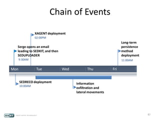 87
Serge opens an email
leading to SEDKIT, and then
SEDUPLOADER
9:30AM
SEDRECO deployment
10:00AM
XAGENT deployment
02:00PM
Long-term
persistence
method
deployment
11:00AM
Chain of Events
Mon Tue Wed Thu Fri
Information
exfiltration and
lateral movements
 