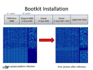 Malicious
MBR
Original MBR
(1-byte XOR)
Hooks
(1-byte XOR)
Driver
(1-byte XOR + RC4)
Legitimate Data
First sectors before infection First sectors after infection
Bootkit Installation
1ST sector 2ND sector
 