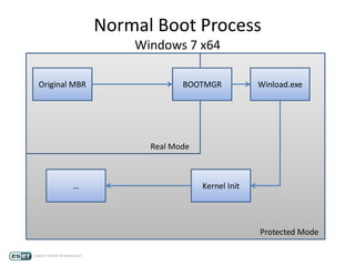 Normal Boot Process
Windows 7 x64
BOOTMGR Winload.exe
…
Real Mode
Protected Mode
Original MBR
Kernel Init
 