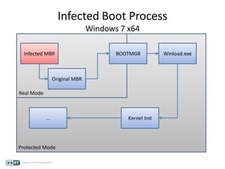 Infected Boot Process
Windows 7 x64
Infected MBR BOOTMGR Winload.exe
Real Mode
Protected Mode
Original MBR
… Kernel Init
 