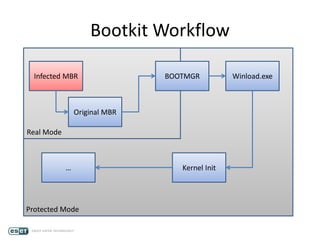 Bootkit Workflow
Infected MBR BOOTMGR Winload.exe
Real Mode
Protected Mode
Original MBR
… Kernel Init
 
