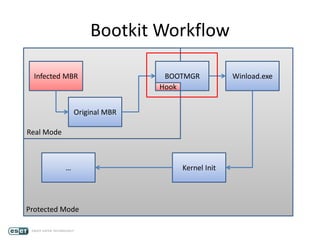 Bootkit Workflow
Infected MBR BOOTMGR Winload.exe
Real Mode
Protected Mode
Original MBR
Hook
… Kernel Init
 