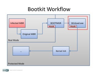 Bootkit Workflow
Infected MBR BOOTMGR Winload.exe
Real Mode
Protected Mode
Original MBR
Hook Hook
… Kernel Init
 