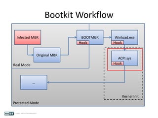 Bootkit Workflow
Infected MBR BOOTMGR Winload.exe
ACPI.sys
Real Mode
Protected Mode
Original MBR
Kernel Init
Hook Hook
Hook
…
 