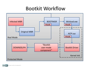 Bootkit Workflow
Infected MBR BOOTMGR Winload.exe
ACPI.sys
Bootkit Driver
“Bootkit
user-mode
component”
DOWNDELPH
Real Mode
Protected Mode
Original MBR
Kernel Init
Hook Hook
Hook
 