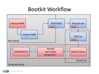 Bootkit Workflow
Infected MBR BOOTMGR Winload.exe
ACPI.sys
Bootkit Driver
“Bootkit
user-mode
component”
DOWNDELPH
Real Mode
Protected Mode
Original MBR
Kernel Init
Hook Hook
Hook
 