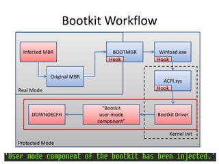Bootkit Workflow
Infected MBR BOOTMGR Winload.exe
ACPI.sys
Bootkit Driver
“Bootkit
user-mode
component”
DOWNDELPH
Real Mode
Protected Mode
Original MBR
Kernel Init
Hook Hook
Hook
 