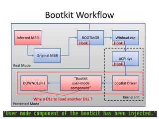 Bootkit Workflow
Infected MBR BOOTMGR Winload.exe
ACPI.sys
Bootkit Driver
“Bootkit
user-mode
component”
DOWNDELPH
Real Mode
Protected Mode
Original MBR
Kernel Init
Hook Hook
Hook
Why a DLL to load another DLL ?
 