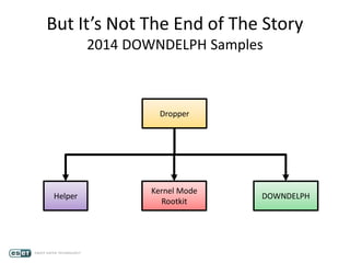 But It’s Not The End of The Story
2014 DOWNDELPH Samples
Dropper
Helper
Kernel Mode
Rootkit
DOWNDELPH
 