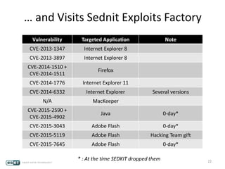 … and Visits Sednit Exploits Factory
Vulnerability Targeted Application Note
CVE-2013-1347 Internet Explorer 8
CVE-2013-3897 Internet Explorer 8
CVE-2014-1510 +
CVE-2014-1511
Firefox
CVE-2014-1776 Internet Explorer 11
CVE-2014-6332 Internet Explorer Several versions
N/A MacKeeper
CVE-2015-2590 +
CVE-2015-4902
Java 0-day*
CVE-2015-3043 Adobe Flash 0-day*
CVE-2015-5119 Adobe Flash Hacking Team gift
CVE-2015-7645 Adobe Flash 0-day*
22
* : At the time SEDKIT dropped them
 