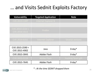 … and Visits Sednit Exploits Factory
Vulnerability Targeted Application Note
CVE-2013-1347 Internet Explorer 8
CVE-2013-3897 Internet Explorer 8
CVE-2014-1510 +
CVE-2014-1511
Firefox
CVE-2014-1776 Internet Explorer 11
CVE-2014-6332 Internet Explorer Several versions
N/A MacKeeper
CVE-2015-2590 +
CVE-2015-4902
Java 0-day*
CVE-2015-3043 Adobe Flash 0-day*
CVE-2015-5119 Adobe Flash Hacking Team gift
CVE-2015-7645 Adobe Flash 0-day*
23
* : At the time SEDKIT dropped them
 