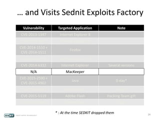 … and Visits Sednit Exploits Factory
Vulnerability Targeted Application Note
CVE-2013-1347 Internet Explorer 8
CVE-2013-3897 Internet Explorer 8
CVE-2014-1510 +
CVE-2014-1511
Firefox
CVE-2014-1776 Internet Explorer 11
CVE-2014-6332 Internet Explorer Several versions
N/A MacKeeper
CVE-2015-2590 +
CVE-2015-4902
Java 0-day*
CVE-2015-3043 Adobe Flash 0-day*
CVE-2015-5119 Adobe Flash Hacking Team gift
CVE-2015-7645 Adobe Flash 0-day*
24
* : At the time SEDKIT dropped them
 