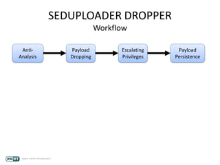 SEDUPLOADER DROPPER
Workflow
Anti-
Analysis
Payload
Dropping
Escalating
Privileges
Payload
Persistence
 