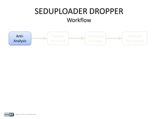 SEDUPLOADER DROPPER
Workflow
Anti-
Analysis
Payload
Dropping
Escalating
Privileges
Payload
Persistence
 