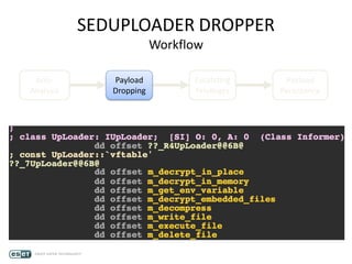 SEDUPLOADER DROPPER
Workflow
Anti-
Analysis
Payload
Dropping
Escalating
Privileges
Payload
Persistence
 