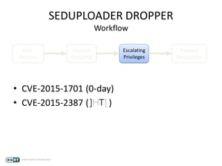 SEDUPLOADER DROPPER
Workflow
Anti-
Analysis
Payload
Dropping
Escalating
Privileges
Payload
Persistence
• CVE-2015-1701 (0-day)
• CVE-2015-2387 ( )
 