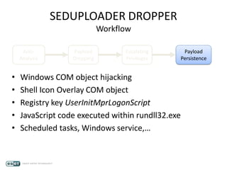 SEDUPLOADER DROPPER
Workflow
Anti-
Analysis
Payload
Dropping
Escalating
Privileges
Payload
Persistence
• Windows COM object hijacking
• Shell Icon Overlay COM object
• Registry key UserInitMprLogonScript
• JavaScript code executed within rundll32.exe
• Scheduled tasks, Windows service,…
 