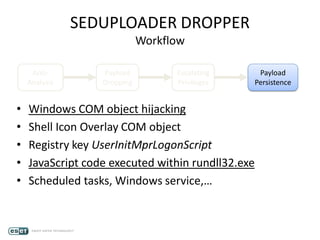 SEDUPLOADER DROPPER
Workflow
Anti-
Analysis
Payload
Dropping
Escalating
Privileges
Payload
Persistence
• Windows COM object hijacking
• Shell Icon Overlay COM object
• Registry key UserInitMprLogonScript
• JavaScript code executed within rundll32.exe
• Scheduled tasks, Windows service,…
 