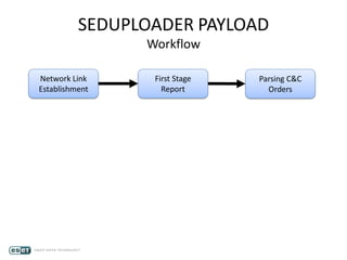 SEDUPLOADER PAYLOAD
Workflow
Network Link
Establishment
First Stage
Report
Parsing C&C
Orders
 