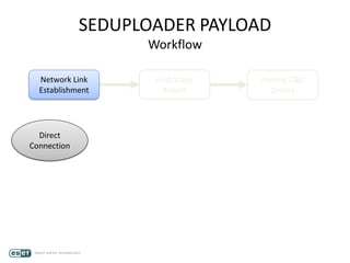 SEDUPLOADER PAYLOAD
Workflow
Network Link
Establishment
First Stage
Report
Parsing C&C
Orders
Direct
Connection
 