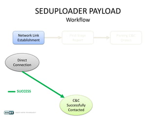 SEDUPLOADER PAYLOAD
Workflow
Network Link
Establishment
First Stage
Report
Parsing C&C
Orders
Direct
Connection
C&C
Successfully
Contacted
SUCCESS
 