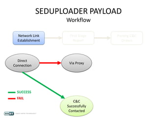 SEDUPLOADER PAYLOAD
Workflow
Network Link
Establishment
First Stage
Report
Parsing C&C
Orders
Direct
Connection
Via Proxy
C&C
Successfully
Contacted
FAIL
SUCCESS
 