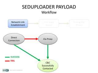 SEDUPLOADER PAYLOAD
Workflow
Network Link
Establishment
First Stage
Report
Parsing C&C
Orders
Direct
Connection
Via Proxy
C&C
Successfully
Contacted
FAIL
SUCCESS
 