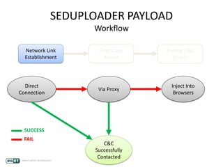 SEDUPLOADER PAYLOAD
Workflow
Network Link
Establishment
First Stage
Report
Parsing C&C
Orders
Direct
Connection
Via Proxy
Inject Into
Browsers
C&C
Successfully
Contacted
FAIL
SUCCESS
 