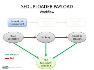 SEDUPLOADER PAYLOAD
Workflow
Network Link
Establishment
First Stage
Report
Parsing C&C
Orders
Direct
Connection
Via Proxy
Inject Into
Browsers
C&C
Successfully
Contacted
FAIL
SUCCESS
 