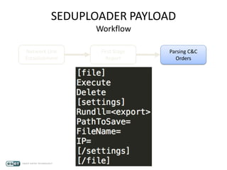 SEDUPLOADER PAYLOAD
Workflow
Network Link
Establishment
First Stage
Report
Parsing C&C
Orders
 