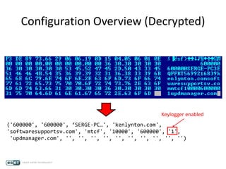 Configuration Overview (Decrypted)
('600000', '600000', ‘SERGE-PC…', 'kenlynton.com',
'softwaresupportsv.com', 'mtcf', '10000', '600000', '1',
'updmanager.com', '', '', '', '', '', '', '', '', '', '')
Keylogger enabled
 