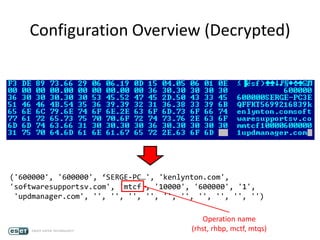 Configuration Overview (Decrypted)
('600000', '600000', ‘SERGE-PC…', 'kenlynton.com',
'softwaresupportsv.com', 'mtcf', '10000', '600000', '1',
'updmanager.com', '', '', '', '', '', '', '', '', '', '')
Operation name
(rhst, rhbp, mctf, mtqs)
 