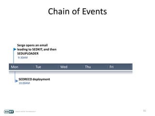 55
Serge opens an email
leading to SEDKIT, and then
SEDUPLOADER
9:30AM
SEDRECO deployment
10:00AM
Chain of Events
Mon Tue Wed Thu Fri
 