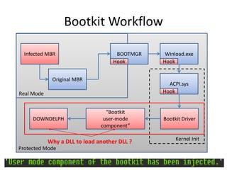 Kernel Mode Rootkit (2)
How It Works
• Two implementations of the hiding ability:
– SSDT hooking
– Minifilter driver
 