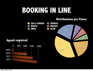 BOOKING IN LINE
                                                               Distribuzione per Paese
                                           USA & CANADA   FRANCIA
                                           RUSSIA         BRASILE
                                           INDIA          ALTRI
                                                                          21%   7%
                                                                                     7%
                                                                                      6%
           Agenti registrati
                         0   500   1000   1500   2000
                                                                                     21%
         2009                                                       38%
         2010
         2011
         2012



Sunday, August 5, 2012
 