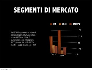 SEGMENTI DI MERCATO
                                                          FIT     MICE   GROUPS

                                                                                70
                   Nel 2011 le prenotazioni individuli
                   sono state pari al 52% del totale,
                   contro l’85% del 2009. E’                                 52.5
                   aumentato il peso del segmento
                   MICE, passato dal 10% al 25%,                             35
                   mentre i gruppi pesano per il 23%
                                                                             17.5

                                                         2012               0
                                                                2009




Sunday, August 5, 2012
 