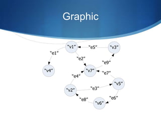 Graphic

         “v1”           “e5”         “v3”
  “e1”
                “e2”
                                 “e9”
“v4”                   “v7”
                                 “e7”
           “e4”
                                        “v5”
         “v2”            “e3”

                 “e8”                “e6”
                              “v6”
 